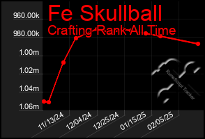 Total Graph of Fe Skullball