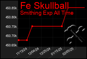 Total Graph of Fe Skullball