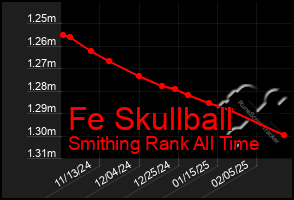 Total Graph of Fe Skullball