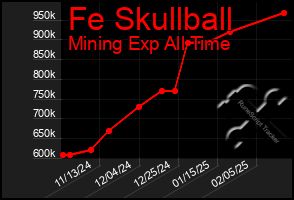 Total Graph of Fe Skullball