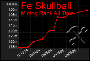 Total Graph of Fe Skullball