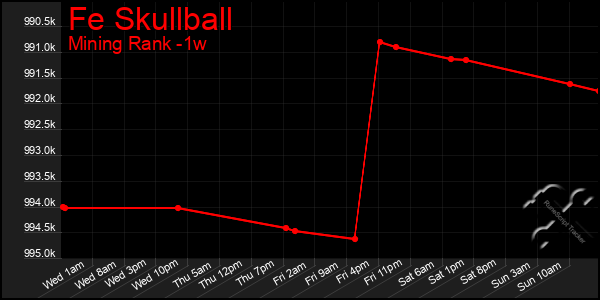 Last 7 Days Graph of Fe Skullball