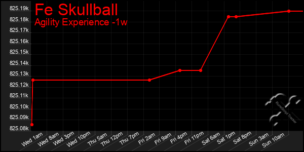 Last 7 Days Graph of Fe Skullball