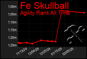 Total Graph of Fe Skullball