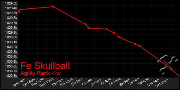 Last 7 Days Graph of Fe Skullball