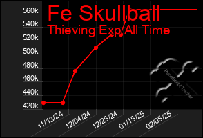 Total Graph of Fe Skullball