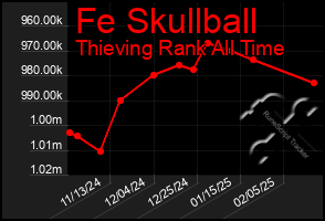 Total Graph of Fe Skullball