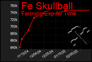 Total Graph of Fe Skullball