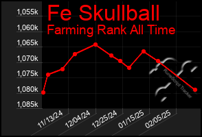 Total Graph of Fe Skullball