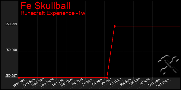 Last 7 Days Graph of Fe Skullball