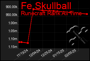 Total Graph of Fe Skullball