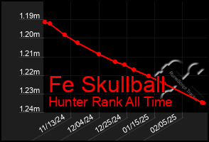 Total Graph of Fe Skullball