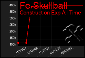 Total Graph of Fe Skullball