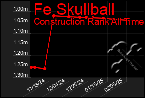 Total Graph of Fe Skullball