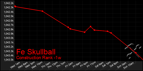 Last 7 Days Graph of Fe Skullball