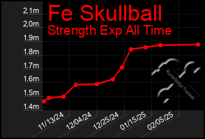 Total Graph of Fe Skullball