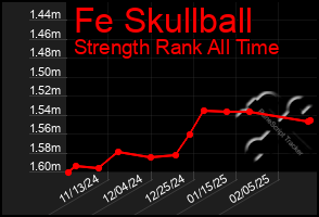 Total Graph of Fe Skullball