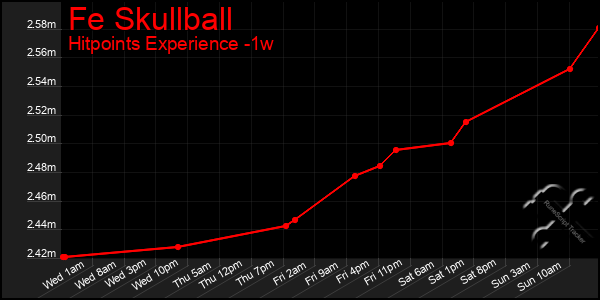 Last 7 Days Graph of Fe Skullball