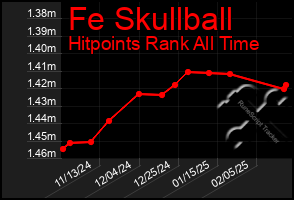 Total Graph of Fe Skullball