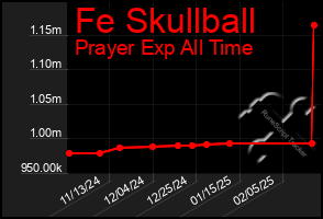 Total Graph of Fe Skullball