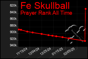 Total Graph of Fe Skullball