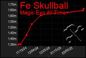 Total Graph of Fe Skullball