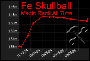 Total Graph of Fe Skullball