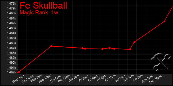 Last 7 Days Graph of Fe Skullball