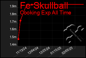 Total Graph of Fe Skullball