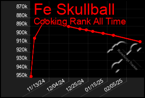 Total Graph of Fe Skullball