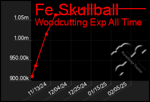 Total Graph of Fe Skullball