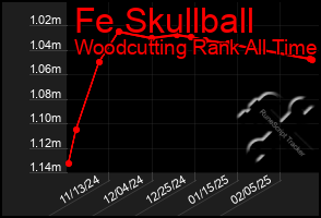 Total Graph of Fe Skullball