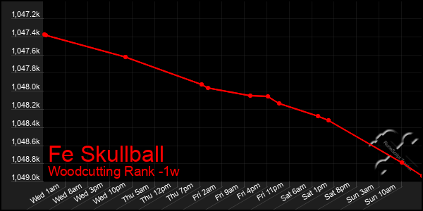 Last 7 Days Graph of Fe Skullball