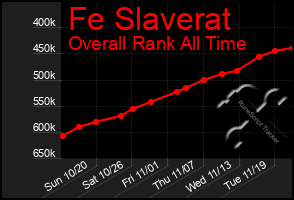 Total Graph of Fe Slaverat