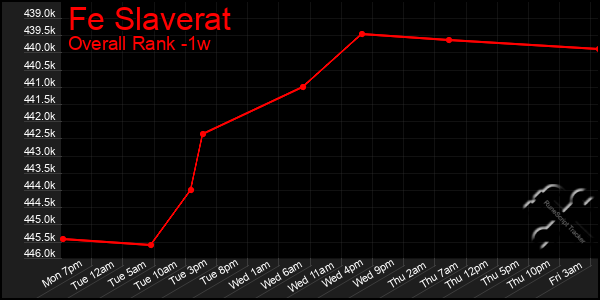 Last 7 Days Graph of Fe Slaverat