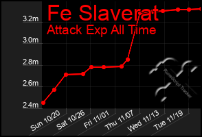 Total Graph of Fe Slaverat