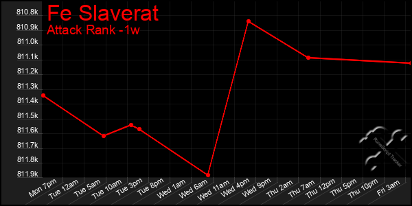 Last 7 Days Graph of Fe Slaverat