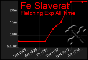 Total Graph of Fe Slaverat