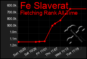 Total Graph of Fe Slaverat