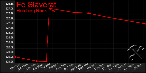 Last 7 Days Graph of Fe Slaverat