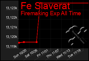 Total Graph of Fe Slaverat