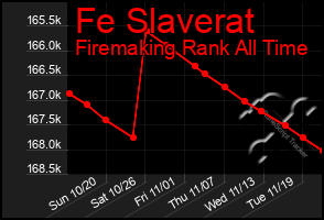 Total Graph of Fe Slaverat