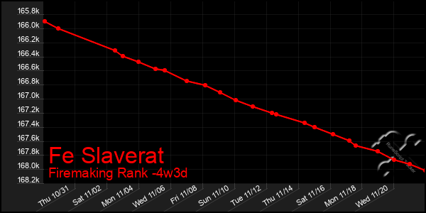 Last 31 Days Graph of Fe Slaverat