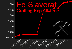 Total Graph of Fe Slaverat