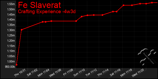 Last 31 Days Graph of Fe Slaverat