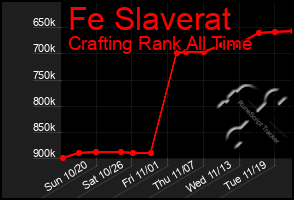 Total Graph of Fe Slaverat