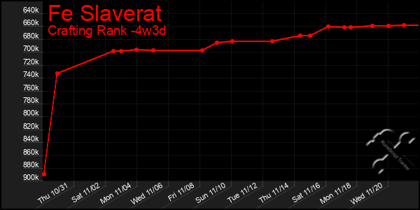 Last 31 Days Graph of Fe Slaverat