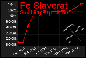 Total Graph of Fe Slaverat