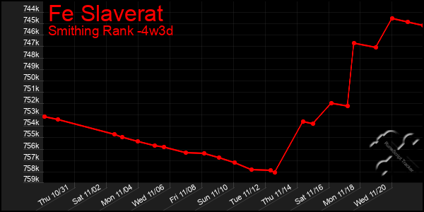 Last 31 Days Graph of Fe Slaverat