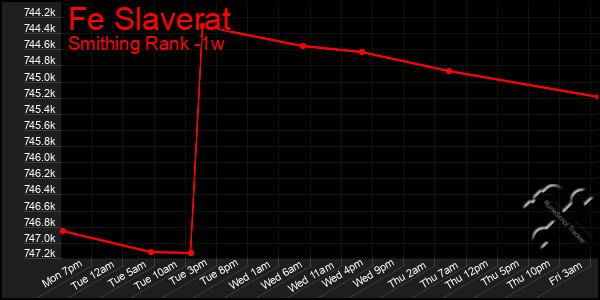 Last 7 Days Graph of Fe Slaverat